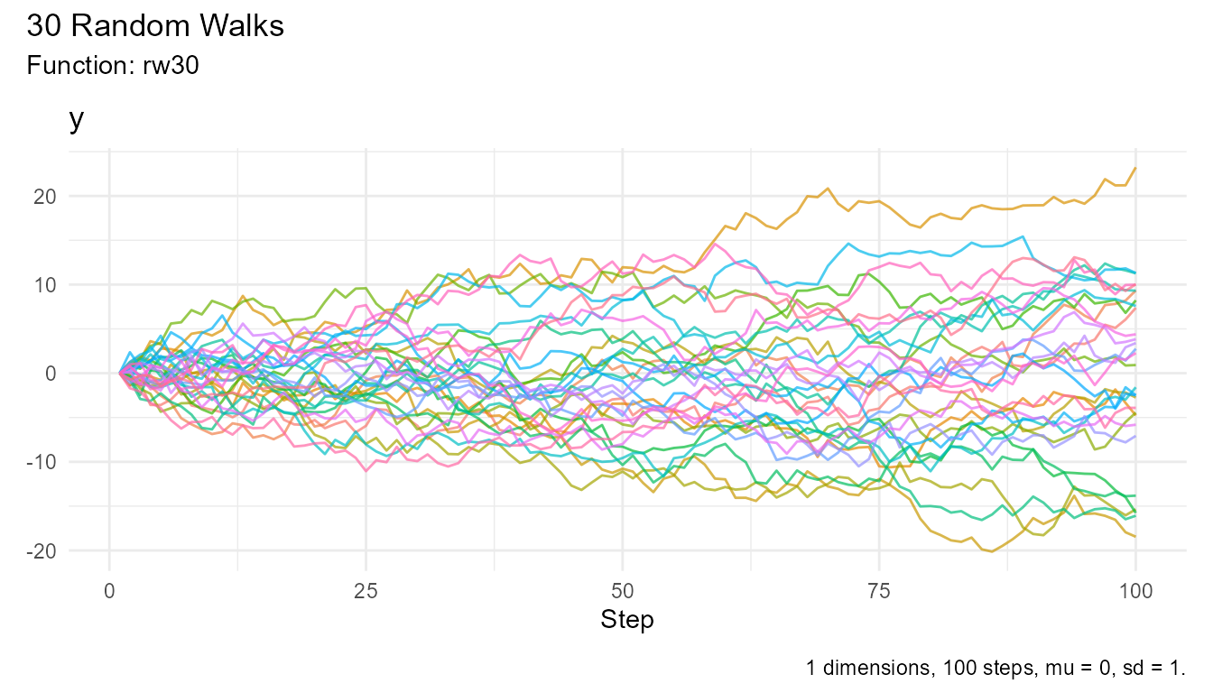 Visualization of multiple random walks generated by rw30()