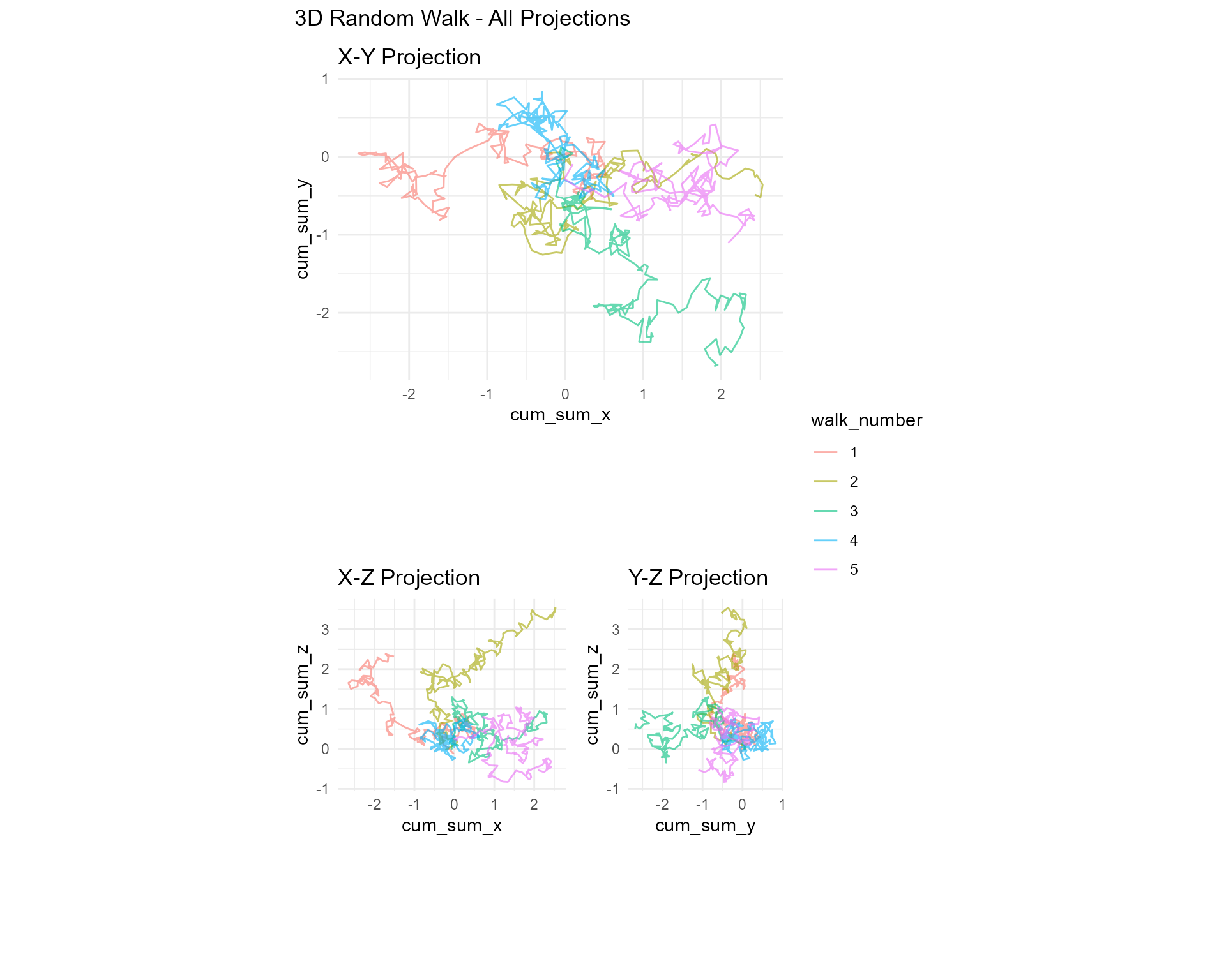 Three projection plots showing X-Y, X-Z, and Y-Z views of 3D random walks, arranged with X-Y on top and X-Z and Y-Z side by side below