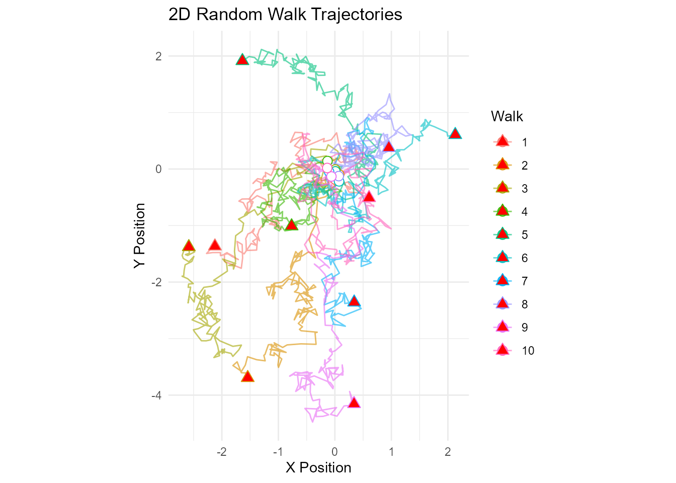 2D random walk trajectories showing multiple walks with start points marked as white circles and end points as red triangles