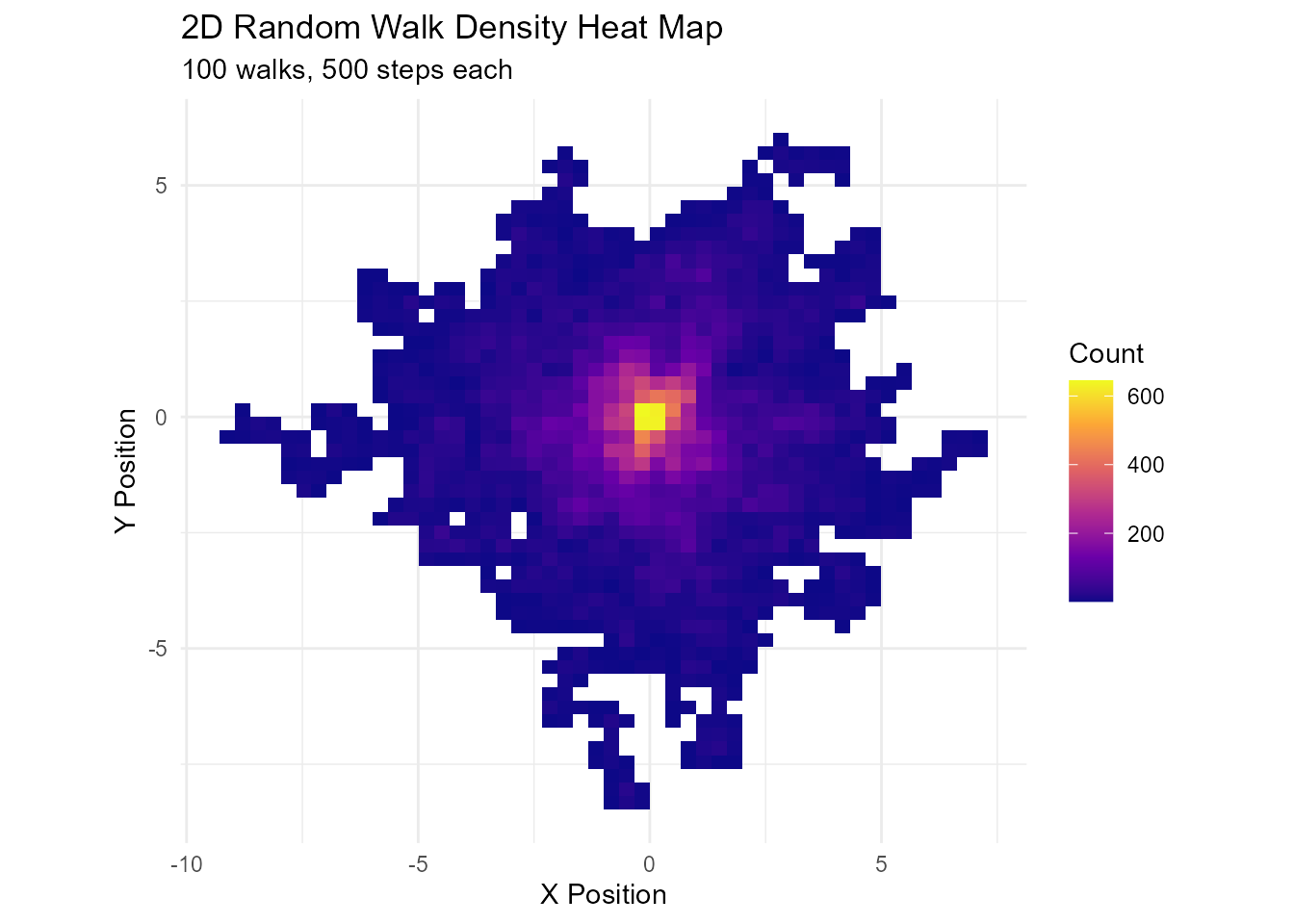 Heat map showing the density of 100 random walks with 500 steps each, using a plasma color scale to indicate visit frequency