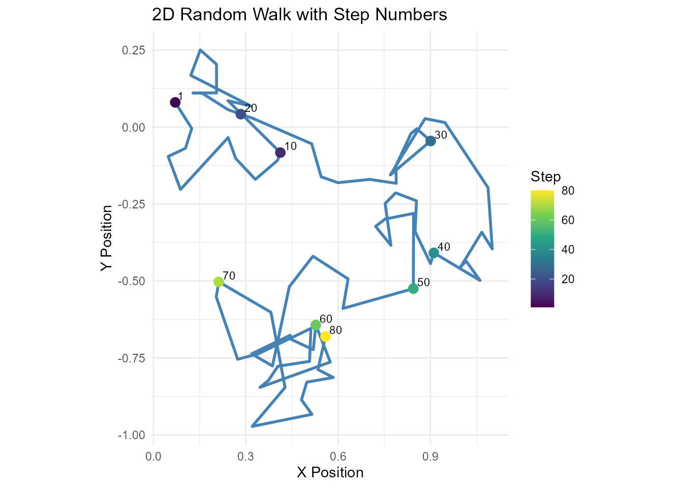 Single 2D random walk with step numbers labeled at intervals of 10 steps, colored by step progression
