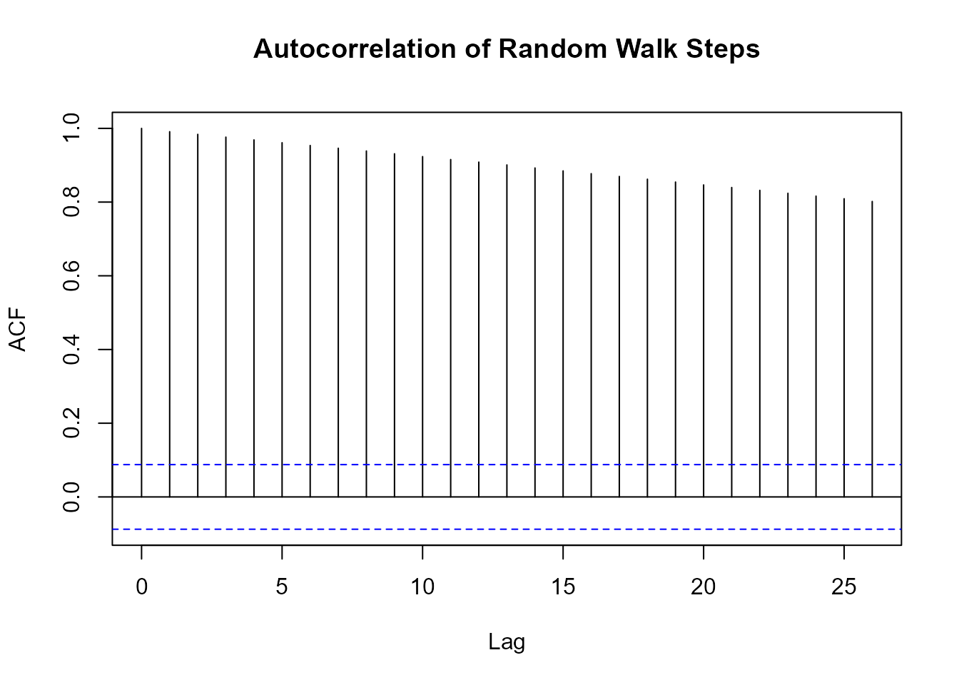 Autocorrelation function (ACF) plot showing the correlation of random walk steps with their lagged values. Vertical bars represent correlation values at different lags, with dashed blue lines indicating significance thresholds.