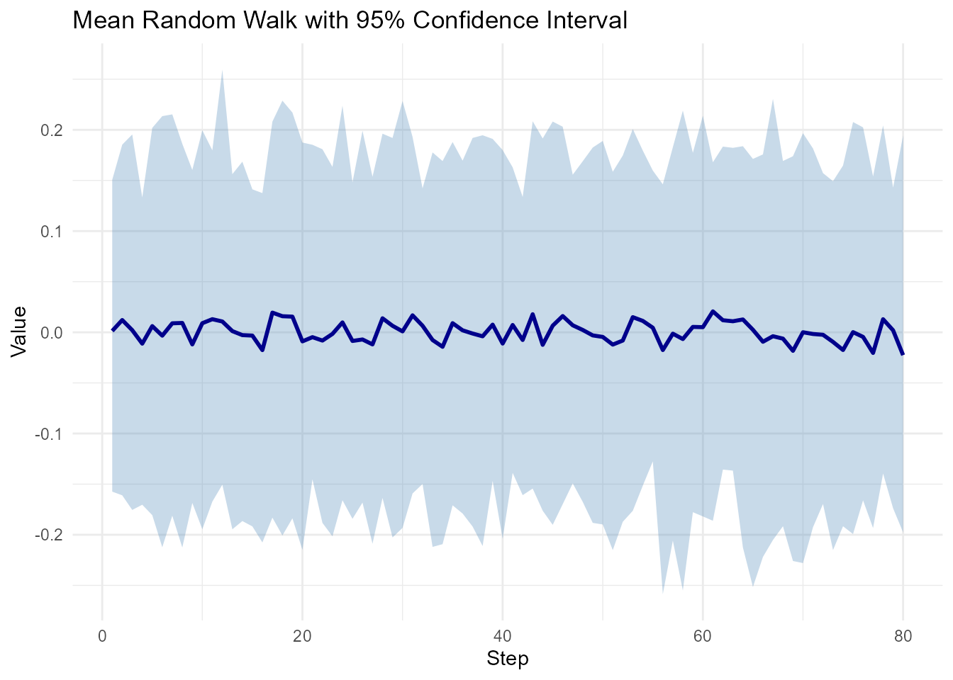 Time series plot showing the mean random walk trajectory (dark blue line) surrounded by a light blue shaded region representing the 95% confidence interval. The x-axis shows step numbers from 0 to 100, and the y-axis shows the walk values.