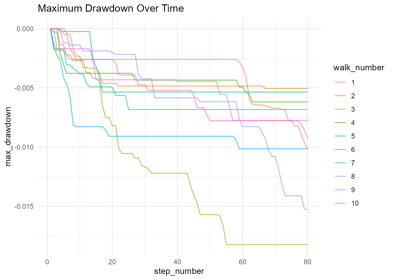 Line plot showing maximum drawdown over time for 10 random walks. Each walk is shown in a different color with semi-transparent lines. The y-axis shows the maximum drawdown as a negative percentage, and the x-axis shows the step number from 0 to 100.