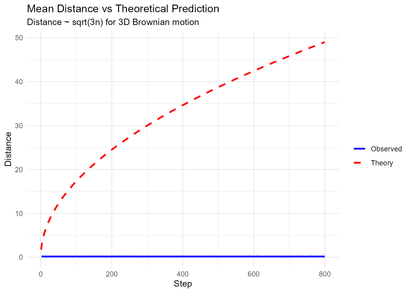 Line plot comparing observed mean distance (solid blue line) versus theoretical prediction (dashed red line) for 3D random walks. The theoretical prediction follows sqrt(n) as expected for standard Brownian motion. The x-axis shows step numbers and the y-axis shows distance from origin.