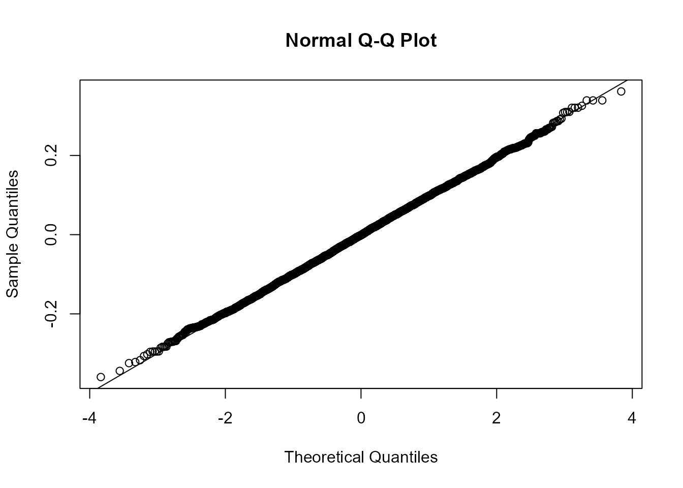 Q-Q (quantile-quantile) plot comparing the distribution of random walk steps to a theoretical normal distribution. Points falling along the diagonal reference line indicate good agreement with normality.