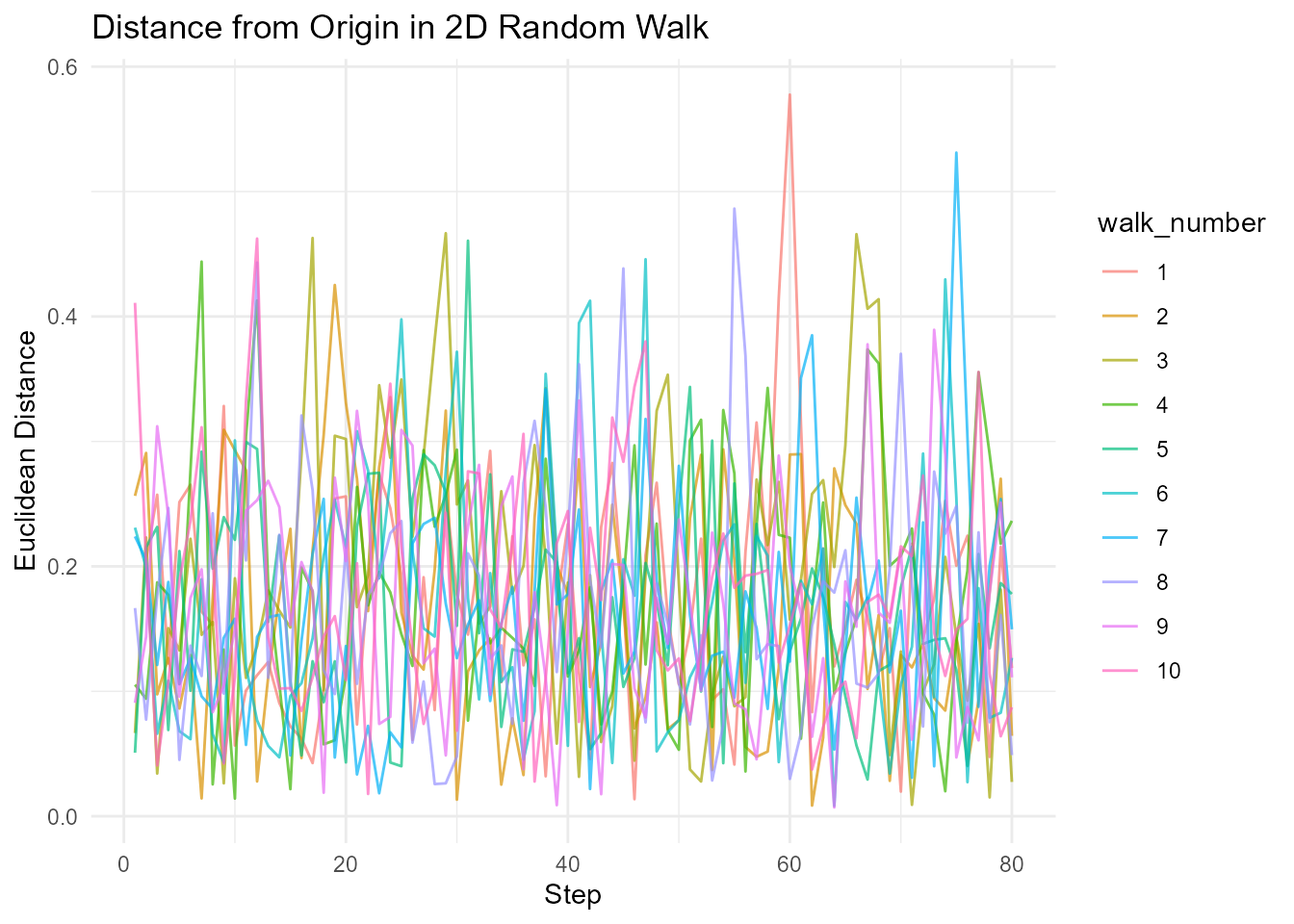 Multi-line plot showing Euclidean distance from origin over time for 10 different 2D random walks. Each walk is shown in a different color with semi-transparent lines. The x-axis shows step numbers from 0 to 100, and the y-axis shows the distance from the origin.