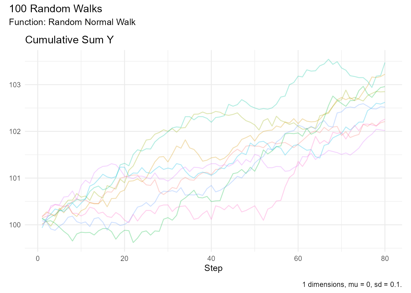 Multi-line plot showing all random walks that crossed the threshold of 102 at some point during their evolution. Multiple semi-transparent lines in different colors show the cumulative sum trajectories. The x-axis shows step numbers from 0 to 100, and the y-axis shows the cumulative sum values.