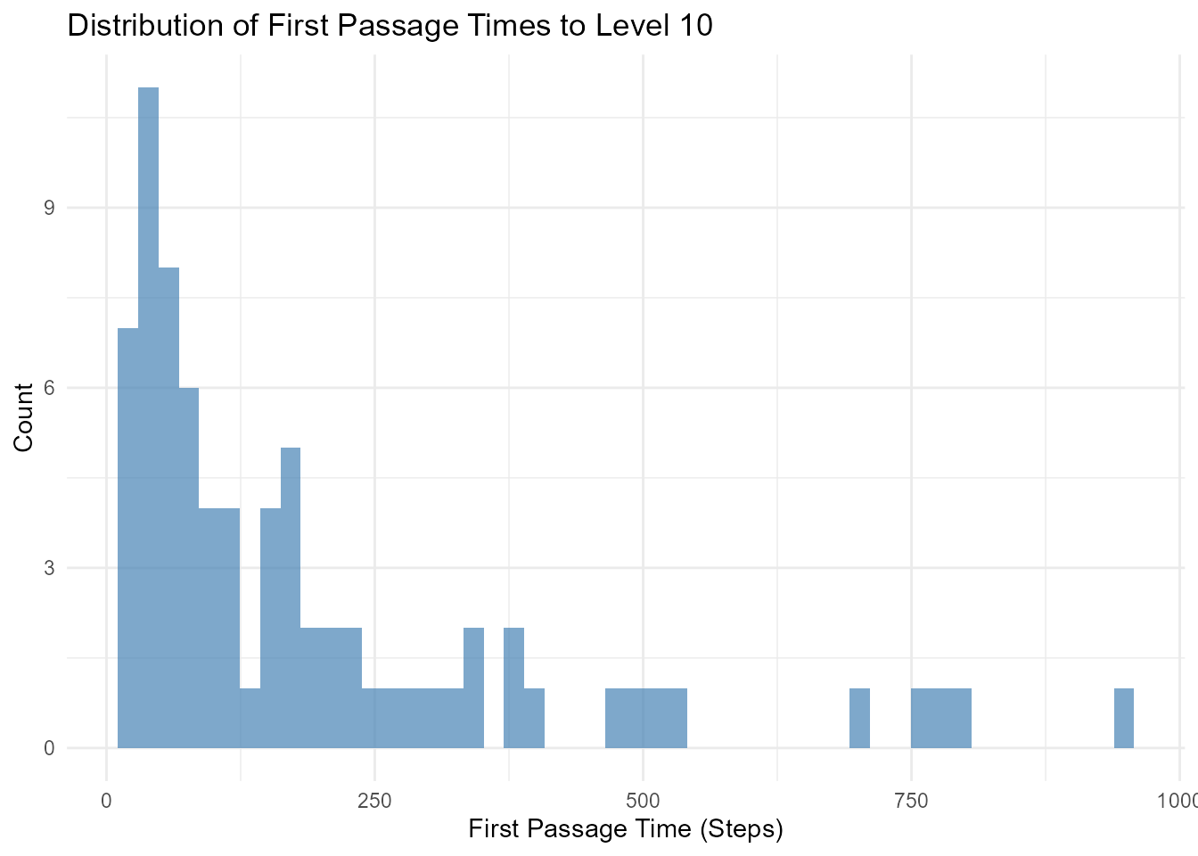 Histogram showing the distribution of first passage times to level 10 for 100 discrete random walks. The x-axis shows the first passage time in steps, and the y-axis shows the count of walks. The distribution is right-skewed with most walks reaching level 10 within the first few hundred steps.