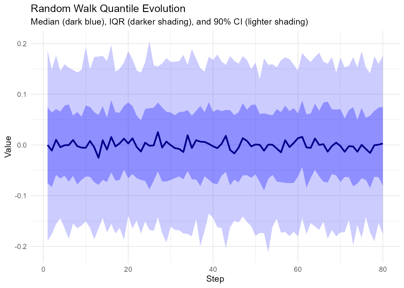 Plot showing the evolution of quantiles over 100 steps for 200 random walks. A dark blue line shows the median (50th percentile), surrounded by darker blue shading showing the interquartile range (25th to 75th percentile), and lighter blue shading showing the 90% confidence interval (5th to 95th percentile). The x-axis shows step numbers and the y-axis shows walk values.