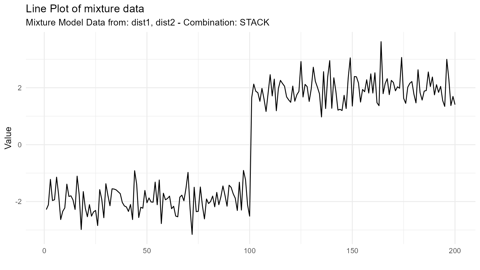 Density plot of a bimodal mixture distribution created by combining two normal distributions centered at -2 and 2