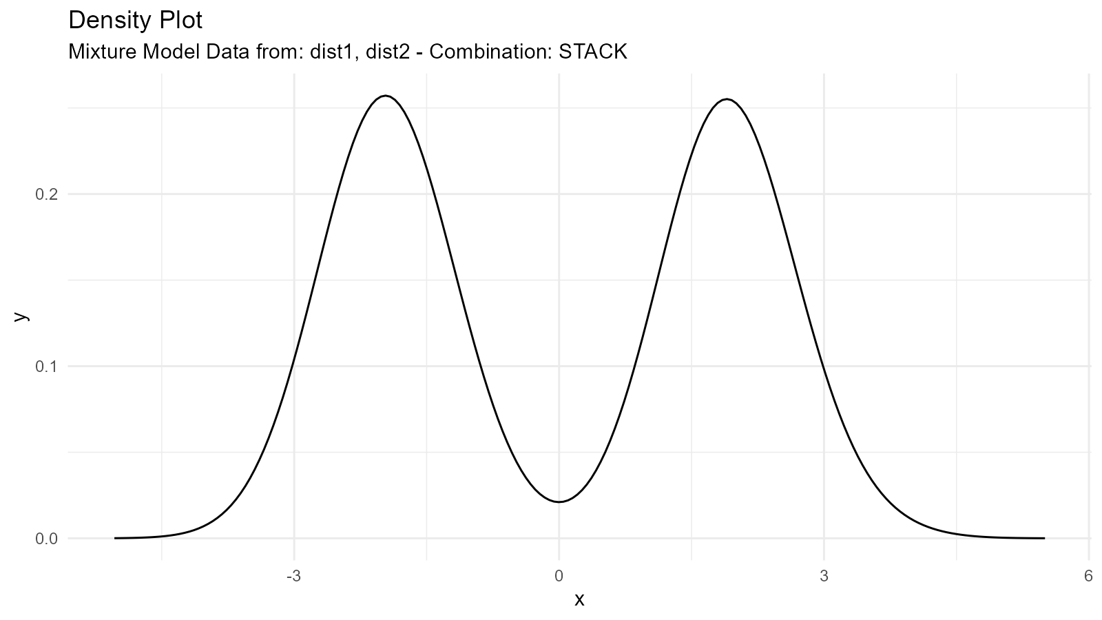 Density plot of a bimodal mixture distribution created by combining two normal distributions centered at -2 and 2
