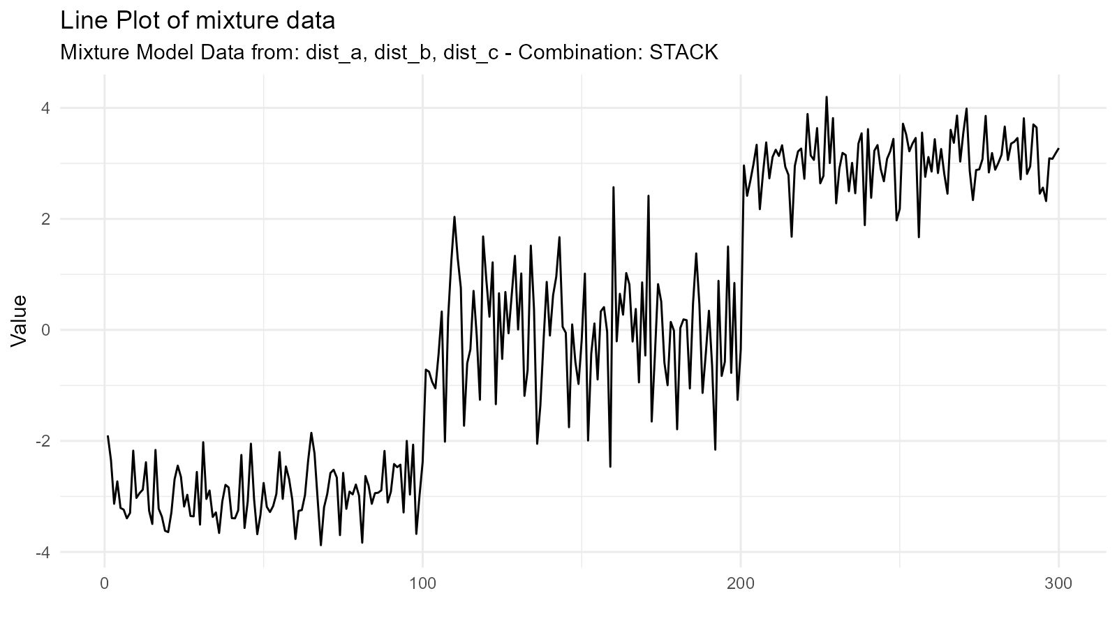Density plot of a three-component mixture model combining normal distributions centered at -3, 0, and 3, creating a trimodal pattern