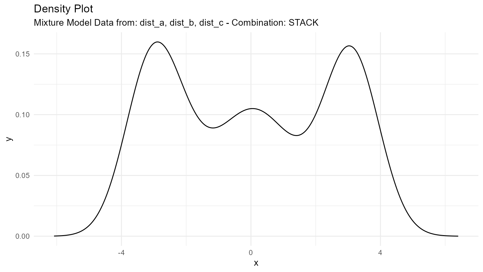 Density plot of a three-component mixture model combining normal distributions centered at -3, 0, and 3, creating a trimodal pattern