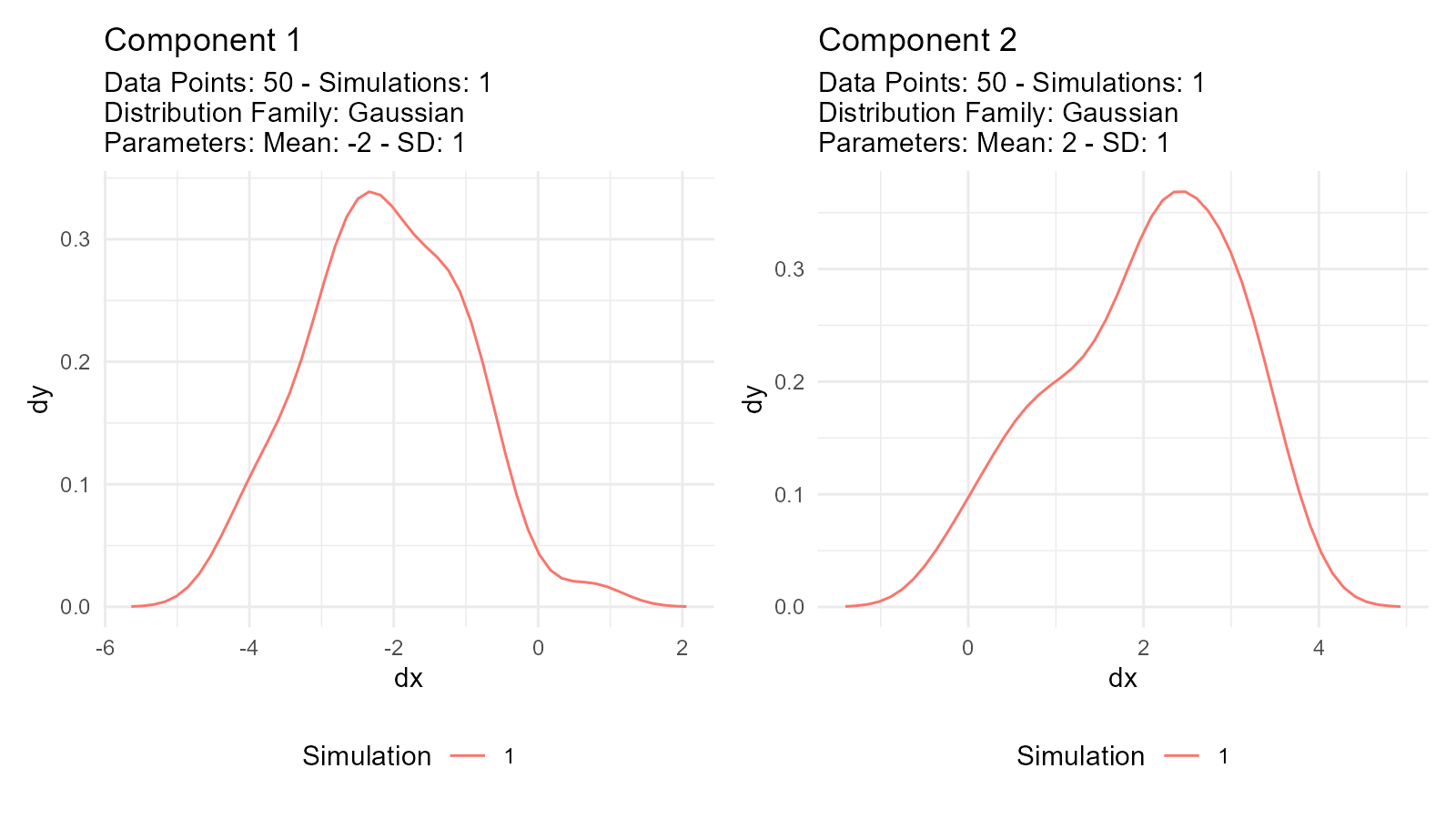 Two density plots showing the individual component distributions before mixing, useful for debugging mixture models