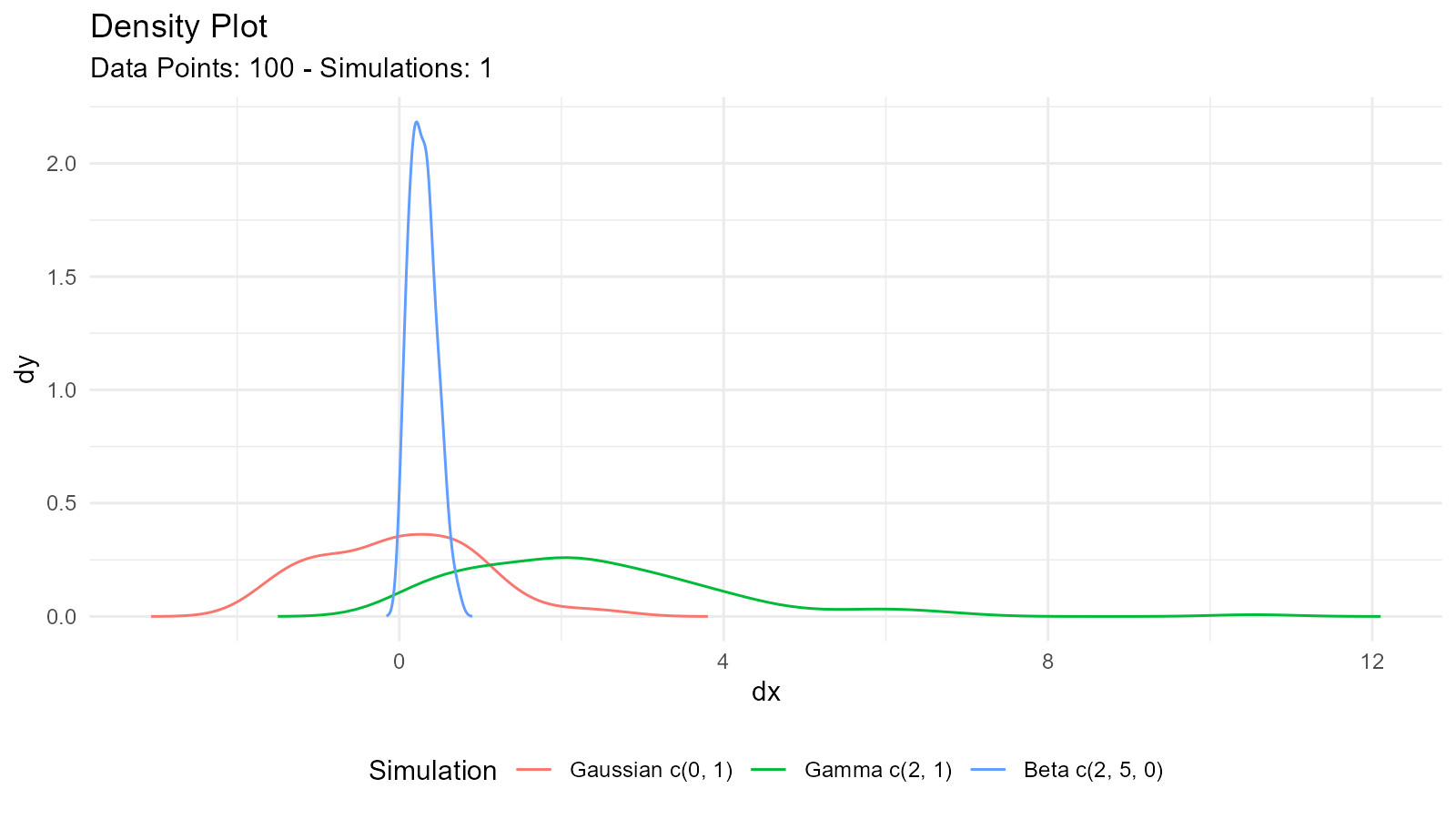 Combined density plot showing normal, gamma, and beta distributions overlaid, allowing comparison of their different shapes and support ranges
