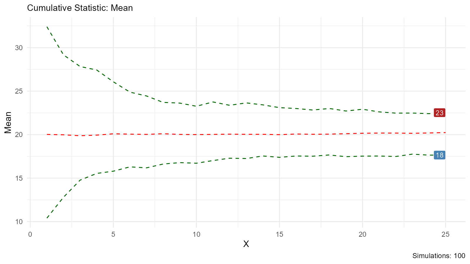 Plot showing bootstrap resamples of the observed data with cumulative mean statistic, demonstrating convergence behavior