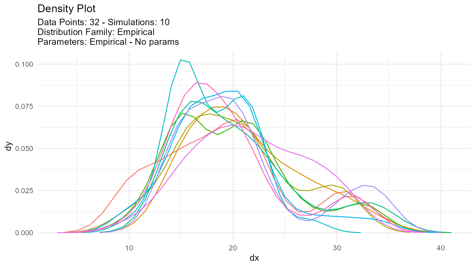 Density plot showing 10 bootstrap resamples of empirical data, demonstrating how multiple simulations can smooth the estimated distribution