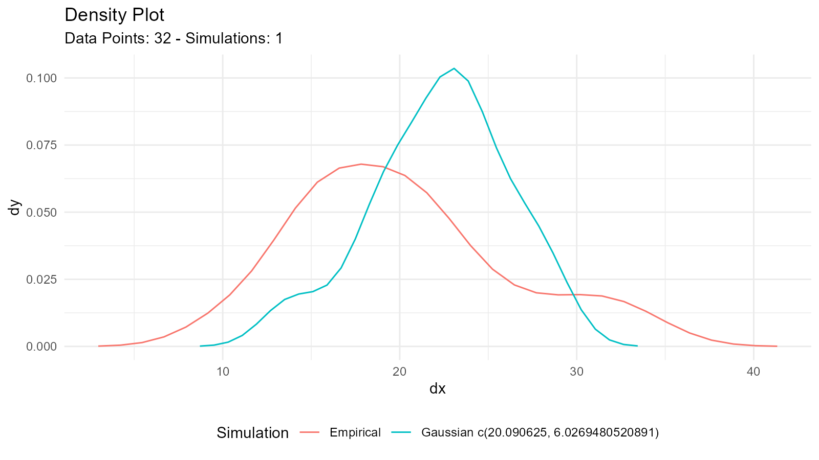Combined density plot comparing the empirical distribution of mtcars mpg data with a fitted normal distribution, allowing visual assessment of fit