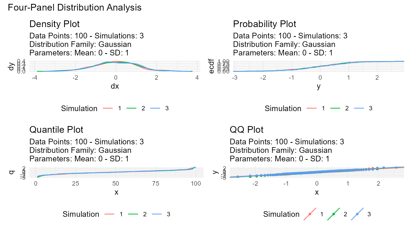 Four-panel display showing density, probability, quantile, and Q-Q plots for normal distribution simulations, providing a comprehensive view of the distribution characteristics