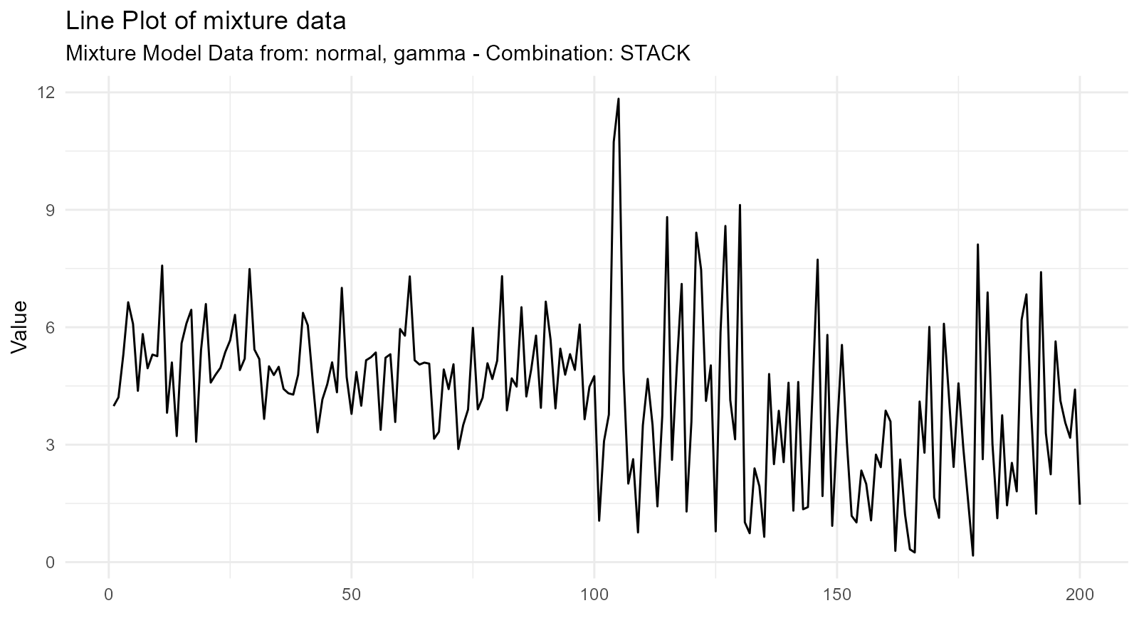 Density plot of a mixture combining a normal distribution centered at 5 with a gamma distribution, showing how different distribution families can be combined