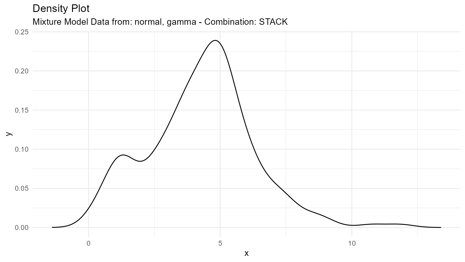 Density plot of a mixture combining a normal distribution centered at 5 with a gamma distribution, showing how different distribution families can be combined