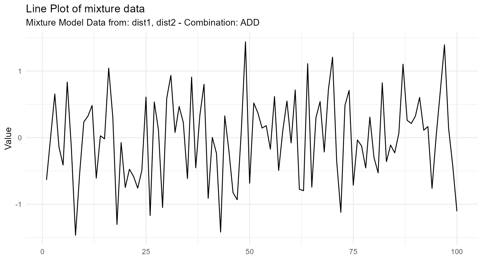 Density plot showing an addition mixture of two normal distributions, creating a bimodal pattern with peaks at -2 and 2
