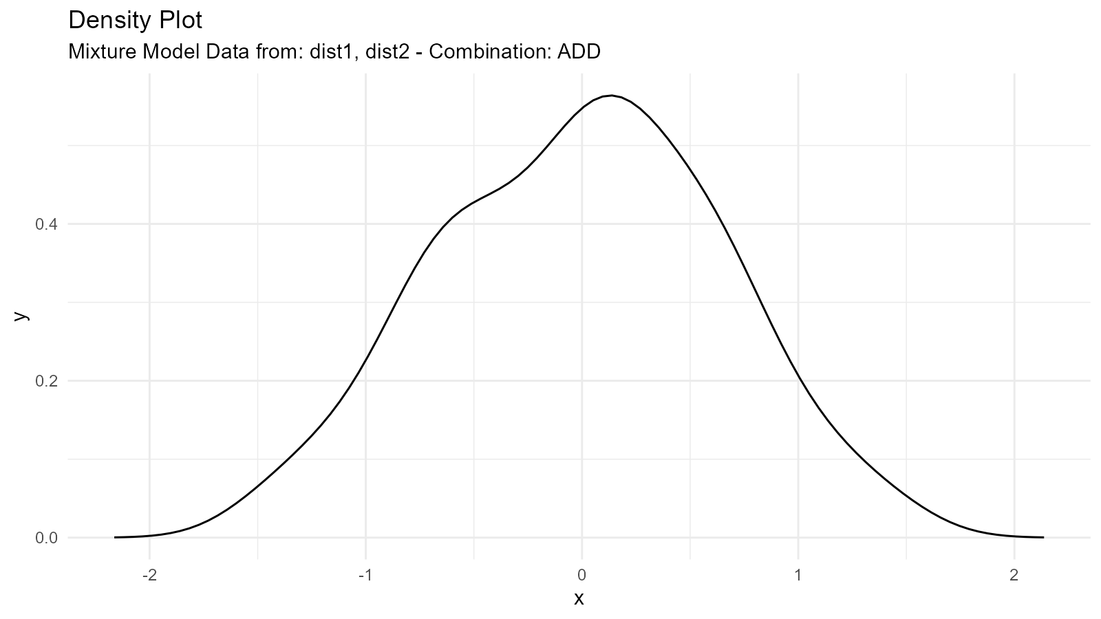 Density plot showing an addition mixture of two normal distributions, creating a bimodal pattern with peaks at -2 and 2