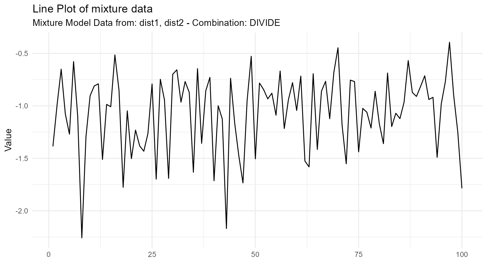 Density plot showing a division mixture where the first normal distribution is divided by the second