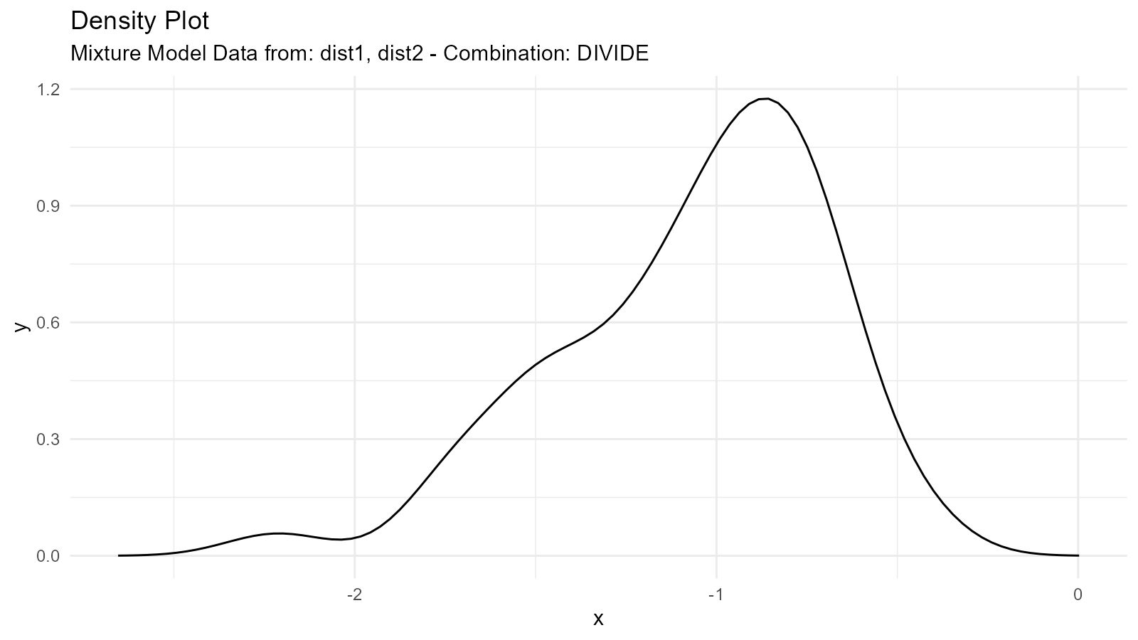 Density plot showing a division mixture where the first normal distribution is divided by the second