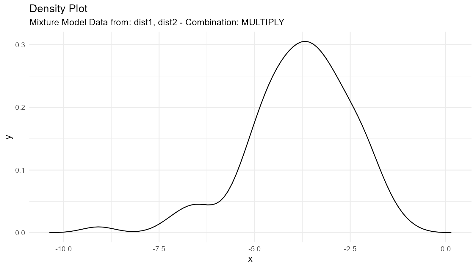 Density plot showing a multiplication mixture of two normal distributions, resulting in a peaked distribution where both source distributions overlap