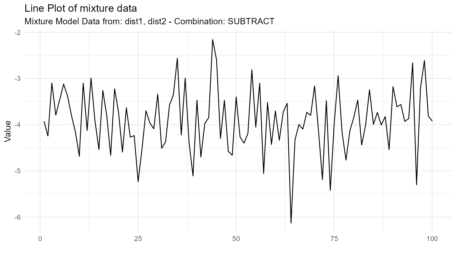 Density plot showing a subtraction mixture where the second normal distribution is subtracted from the first