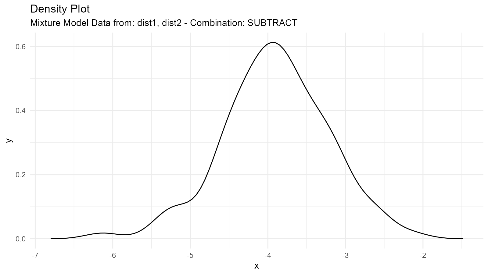 Density plot showing a subtraction mixture where the second normal distribution is subtracted from the first