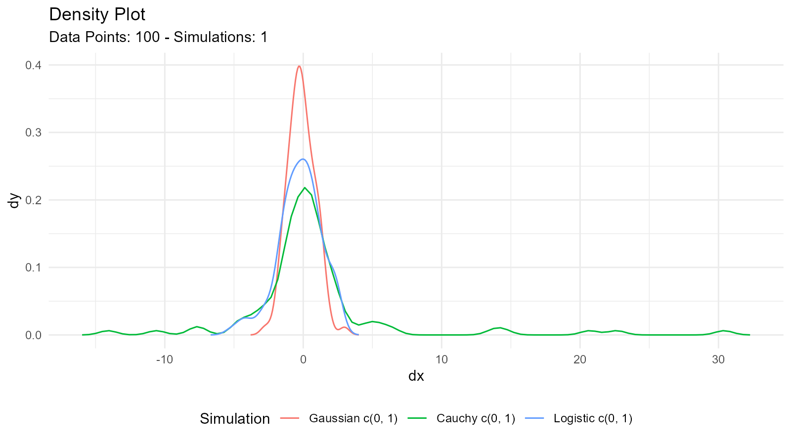 Combined density plot comparing normal, Cauchy, and logistic distributions with matching location and scale parameters, highlighting their different tail behaviors