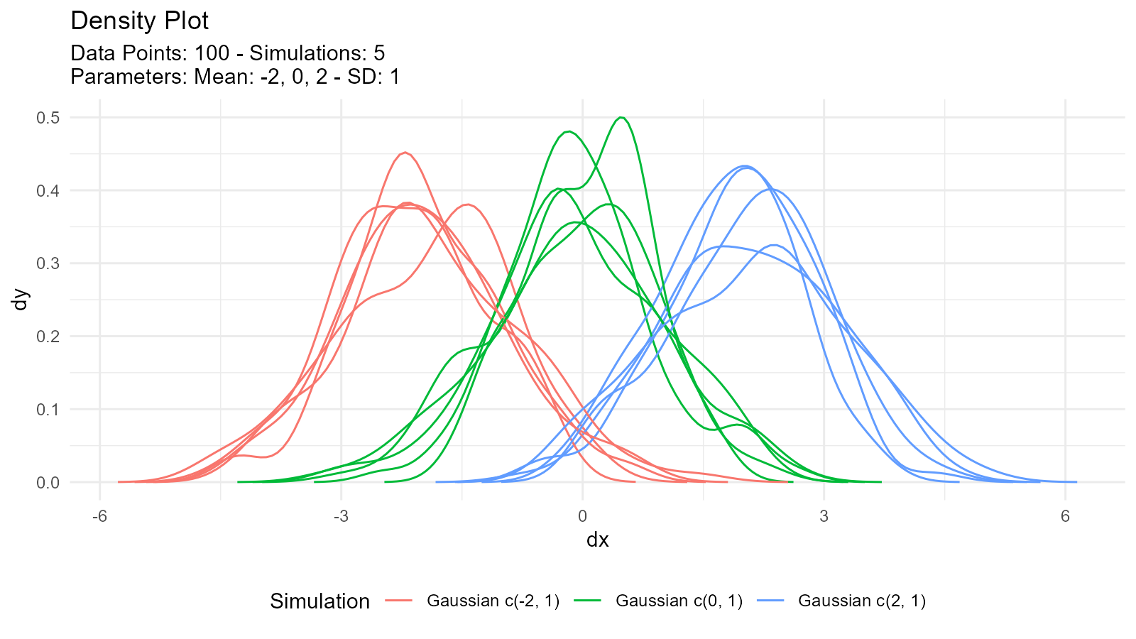 Density plot comparing three normal distributions with means at -2, 0, and 2, showing how changing parameters affects the distribution shape and location