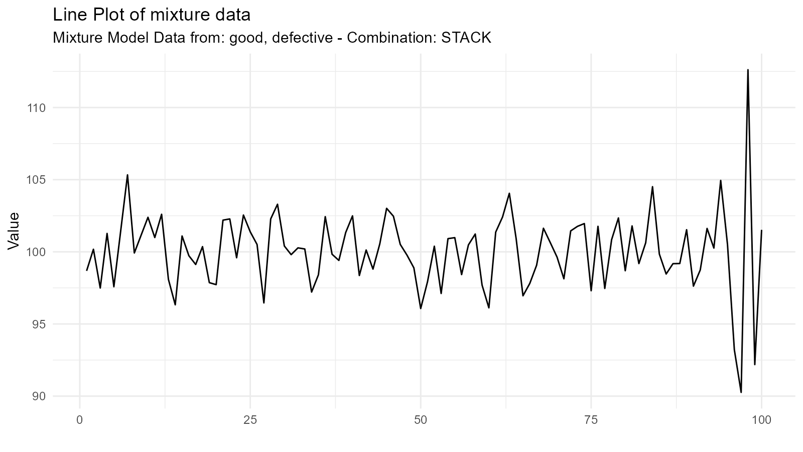 Density plot of a quality control distribution showing a tight peak for good products (95%) and a wider spread for defective products (5%)