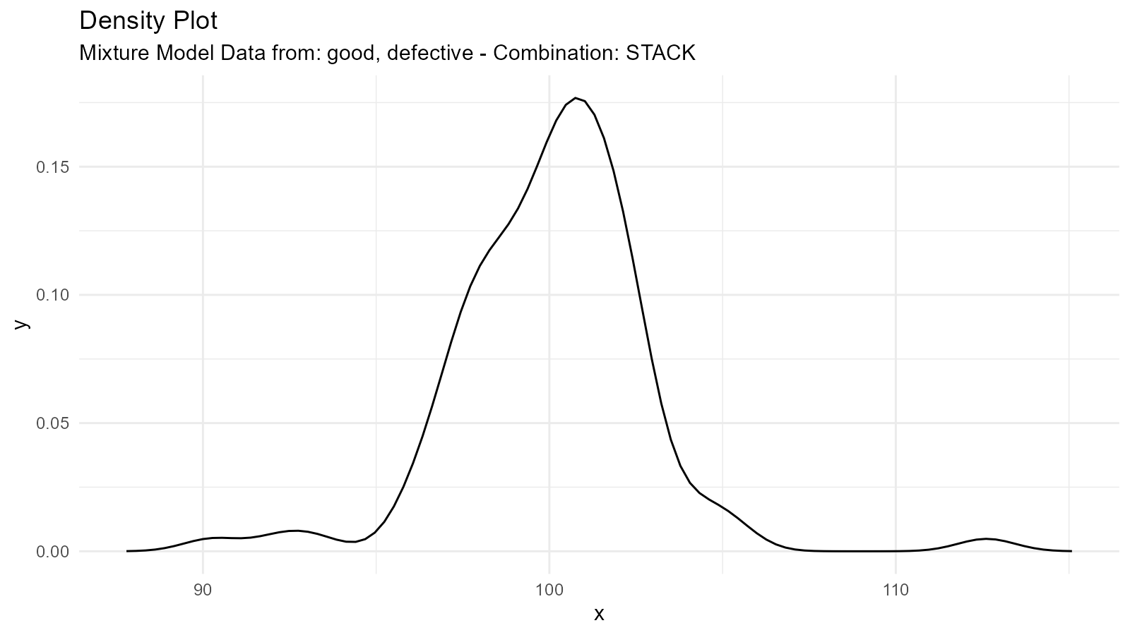 Density plot of a quality control distribution showing a tight peak for good products (95%) and a wider spread for defective products (5%)