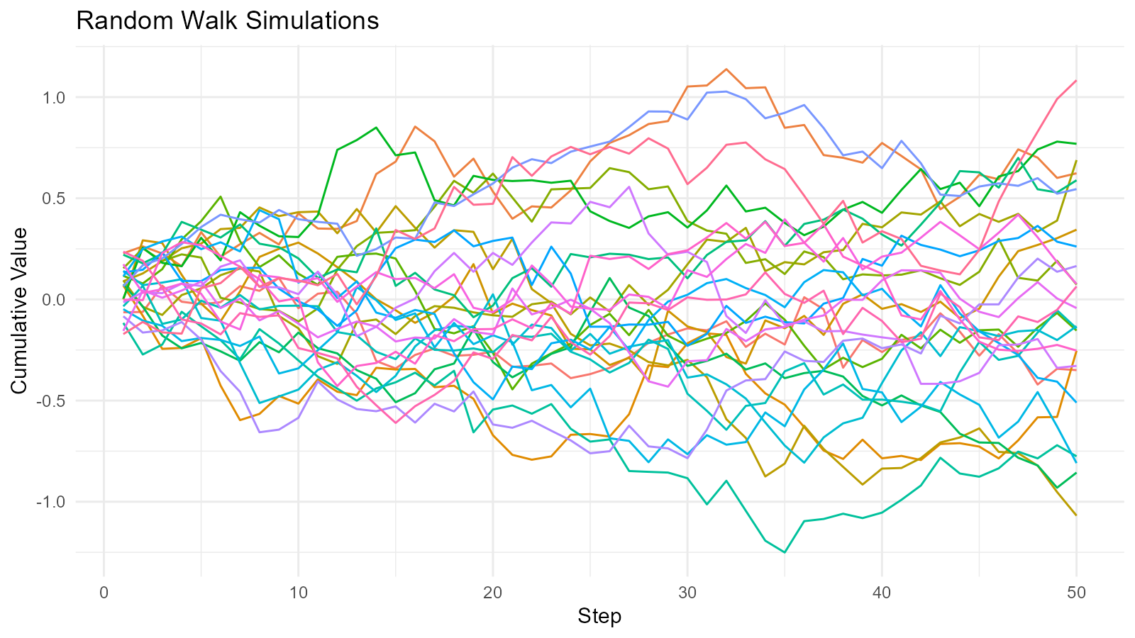 Line plot visualizing multiple random walk paths, with each simulation shown in a different color, illustrating the variability of random walks