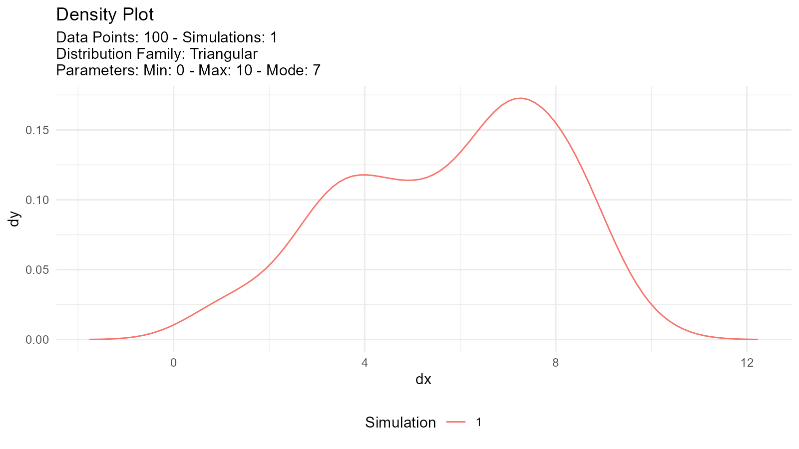 Density plot of a triangular distribution with minimum 0, maximum 10, and mode 7, showing the characteristic triangular shape