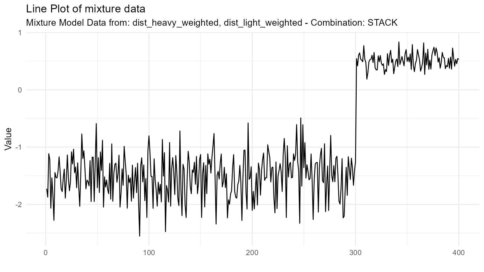 Density plot of a weighted bimodal mixture where the left peak at -2 is more prominent (75% weight) than the right peak at 2 (25% weight)