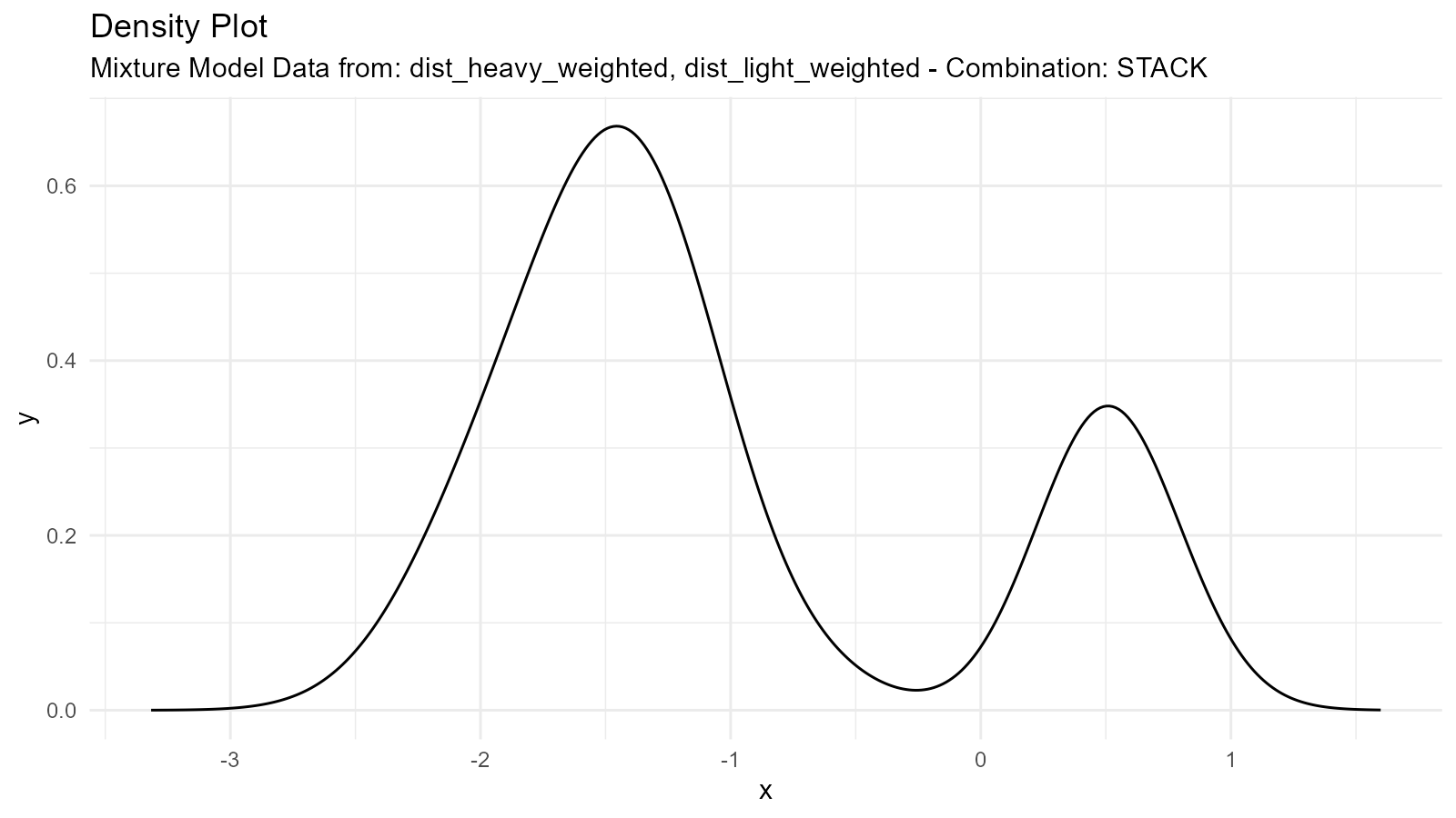 Density plot of a weighted bimodal mixture where the left peak at -2 is more prominent (75% weight) than the right peak at 2 (25% weight)