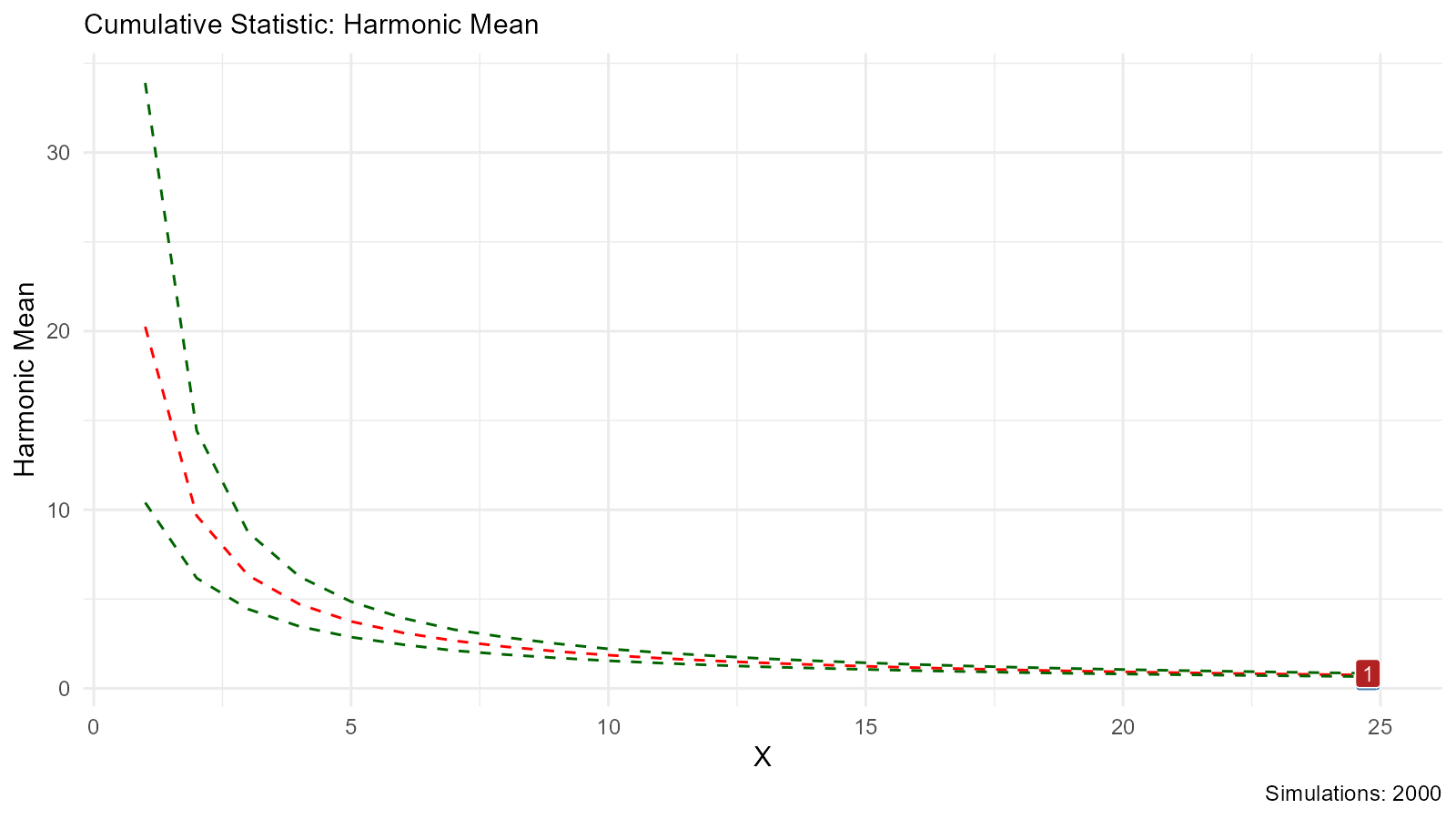 Line plot showing the cumulative harmonic mean of bootstrap samples over simulation numbers