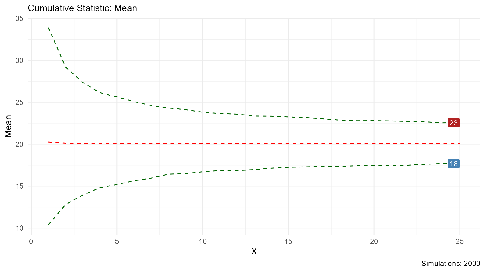 Line plot showing the cumulative mean of bootstrap samples over simulation numbers, demonstrating convergence of the bootstrap mean estimate