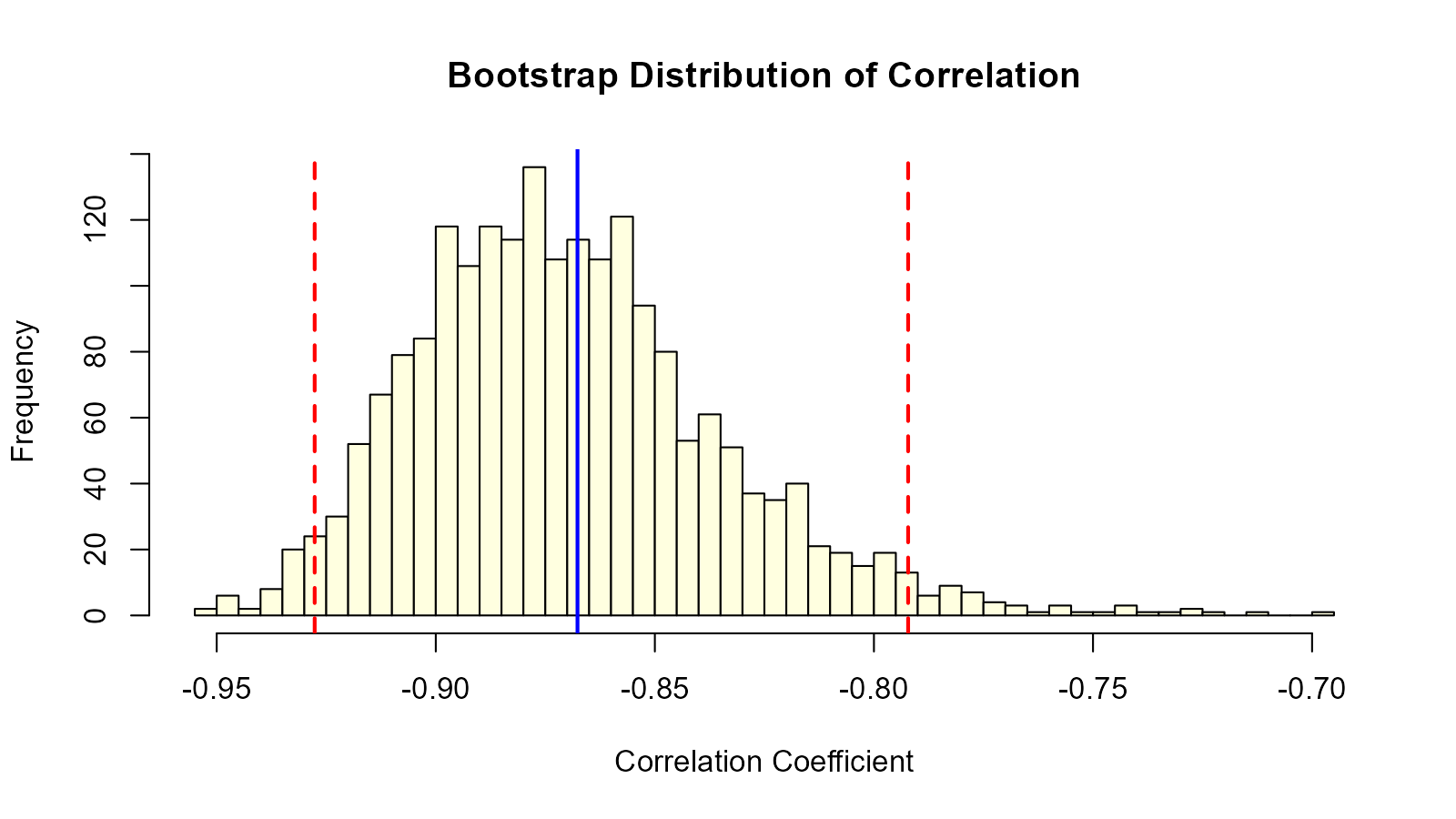 Histogram showing the bootstrap distribution of the correlation between mpg and weight, with vertical red dashed lines for the 95% confidence interval and a blue line for the original correlation estimate