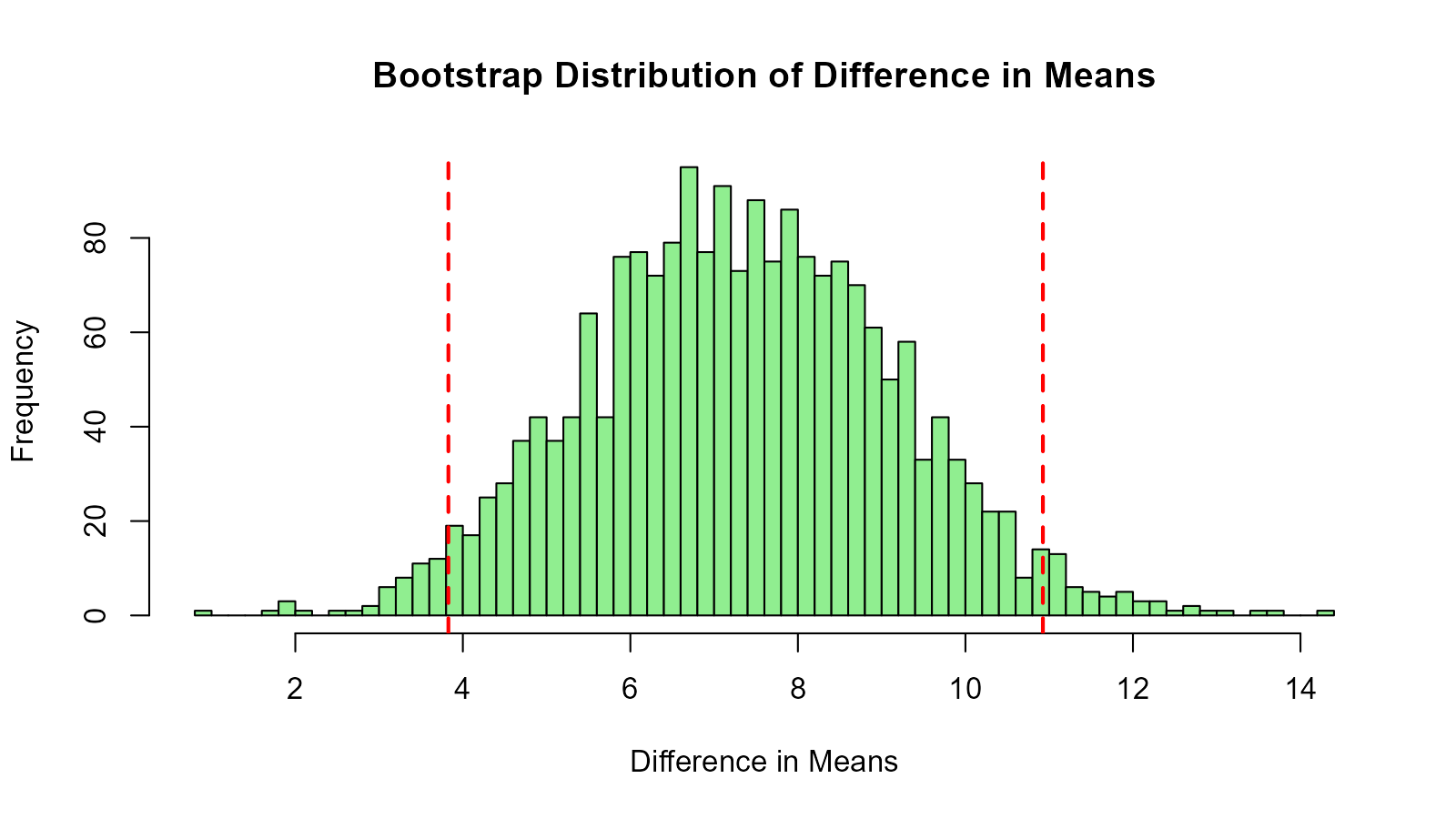 Histogram showing the bootstrap distribution of the difference in means between automatic and manual transmission cars, with vertical red dashed lines indicating the 95% confidence interval