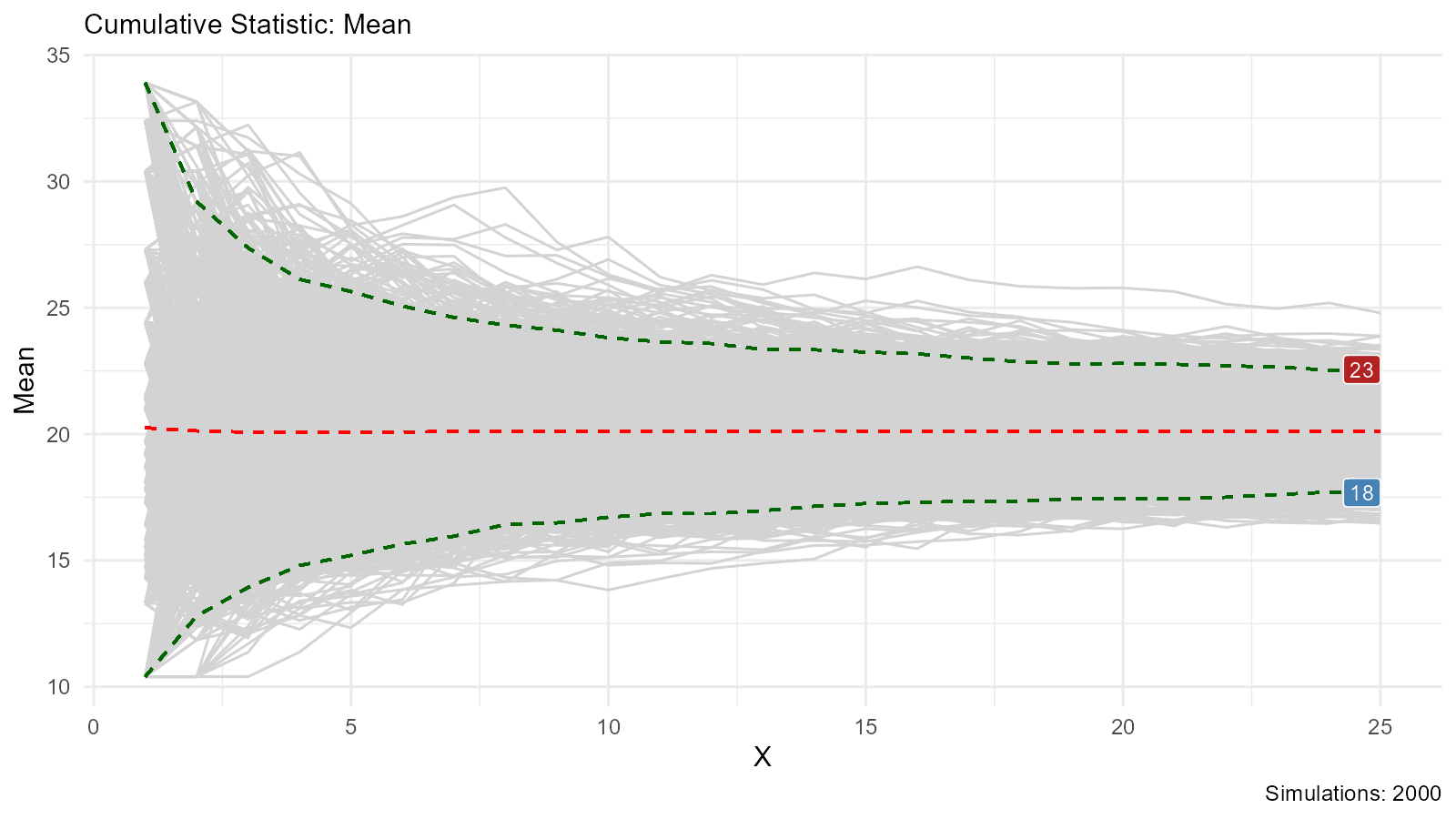 Line plot showing cumulative mean with individual simulation groups displayed, illustrating the variability across bootstrap samples