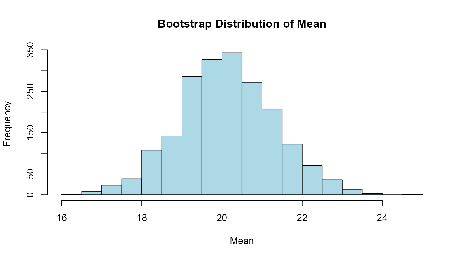 Histogram of bootstrap means showing the sampling distribution of the mean statistic across 2000 bootstrap samples
