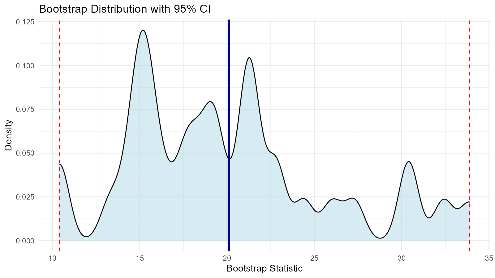 Density plot of bootstrap distribution with vertical dashed red lines indicating the 2.5% and 97.5% percentiles for the 95% confidence interval, and a solid blue line showing the mean