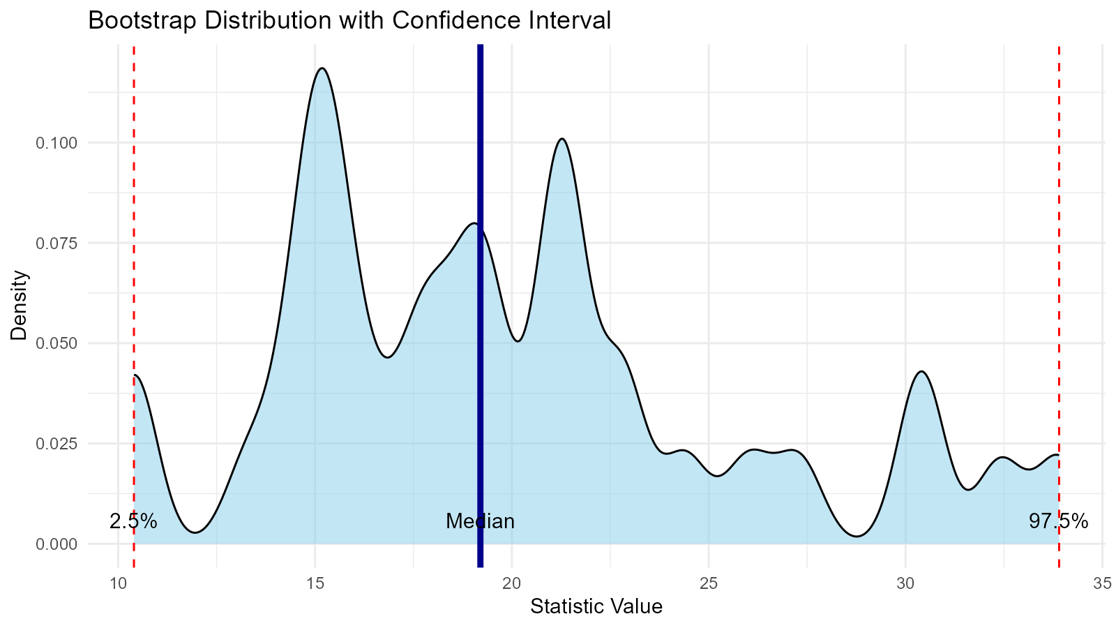 Density plot of bootstrap distribution with annotated 95% confidence interval showing lower bound at 2.5 percentile, median at 50th percentile, and upper bound at 97.5 percentile