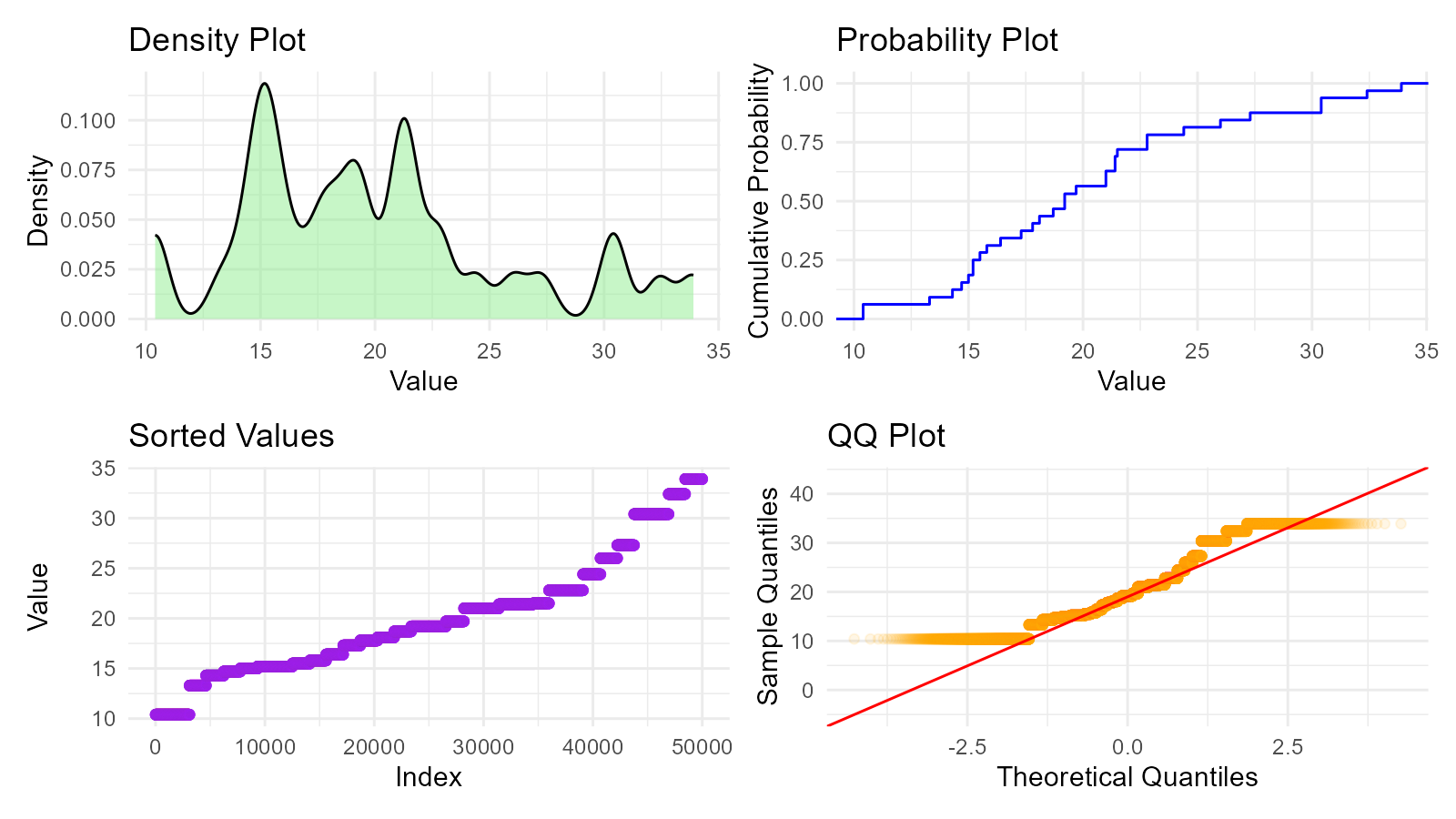 Four-panel display showing density plot, probability (ECDF) plot, sorted values plot, and Q-Q plot for bootstrap samples, providing comprehensive visualization of bootstrap distribution characteristics